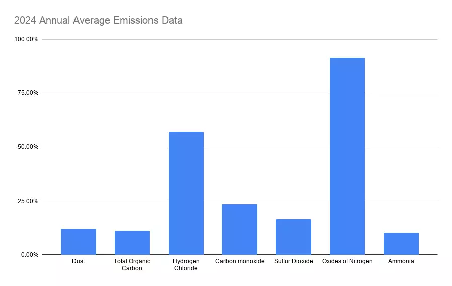 A graph showing the ERF Emissions data average for 2024