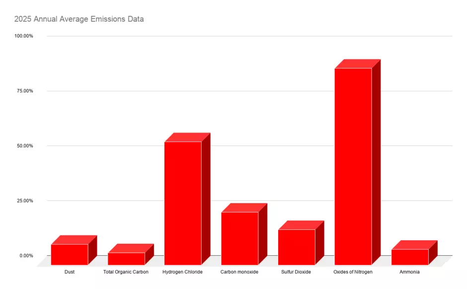A graph showing the ERF Emissions data average for 2025