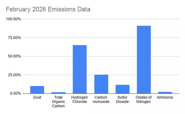 A graph showing the ERF Emissions data for February 2026