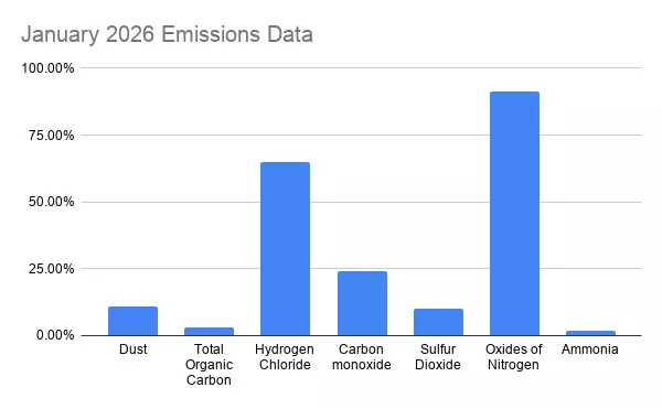A graph showing the ERF Emissions data for January 2025