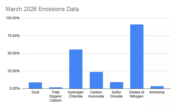 A graph showing the ERF Emissions data for March 2026