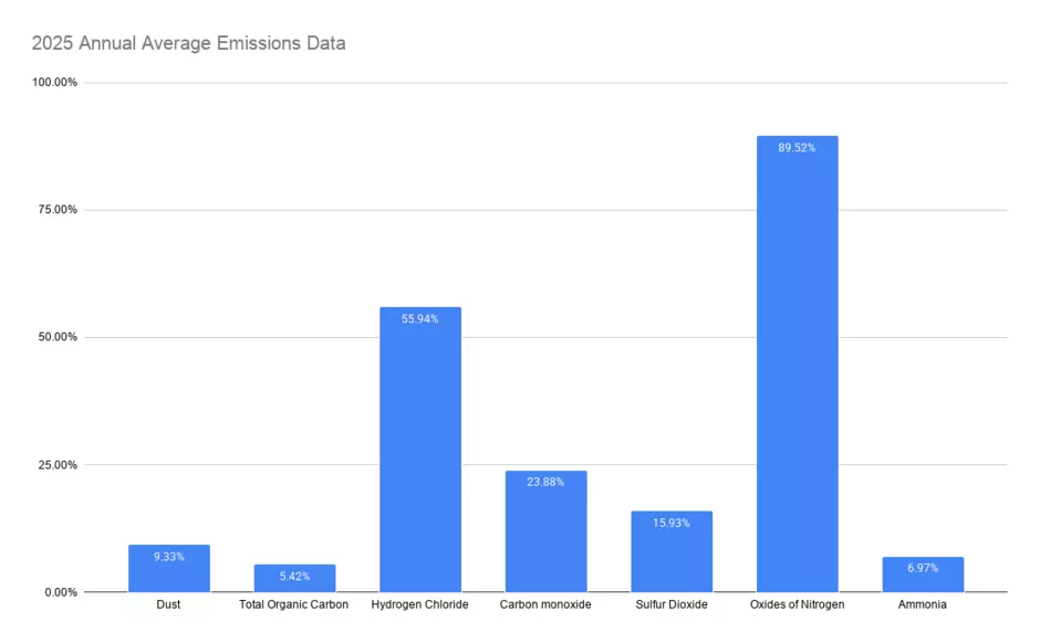 A graph showing the ERF Emissions data average for 2025