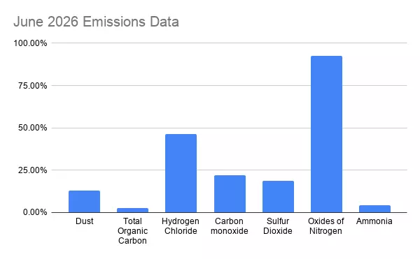 June 2026 Emissions Data
