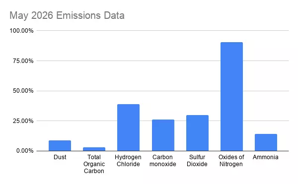 May 2026 Emissions Data